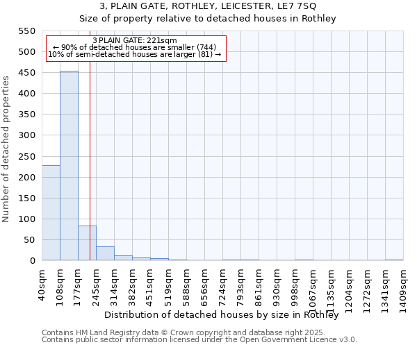 3, PLAIN GATE, ROTHLEY, LEICESTER, LE7 7SQ: Size of property relative to detached houses houses in Rothley