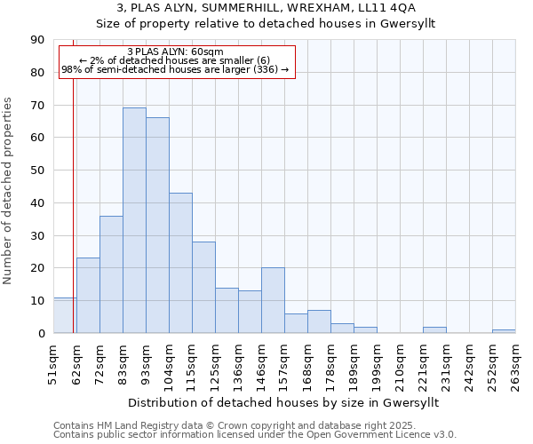 3, PLAS ALYN, SUMMERHILL, WREXHAM, LL11 4QA: Size of property relative to detached houses houses in Gwersyllt