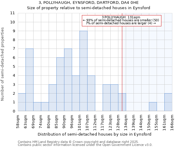 3, POLLYHAUGH, EYNSFORD, DARTFORD, DA4 0HE: Size of property relative to semi-detached houses houses in Eynsford
