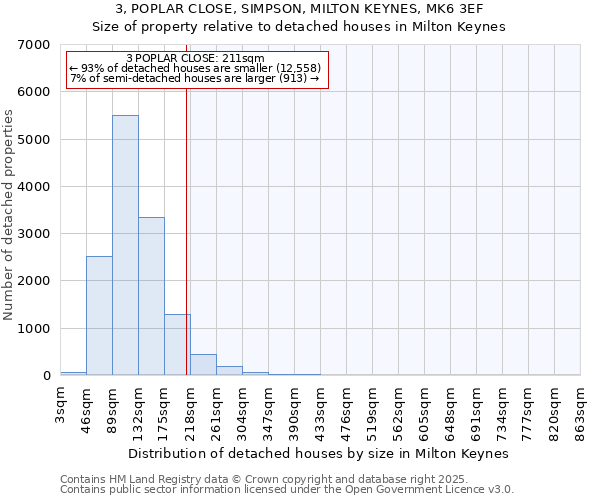 3, POPLAR CLOSE, SIMPSON, MILTON KEYNES, MK6 3EF: Size of property relative to detached houses houses in Milton Keynes