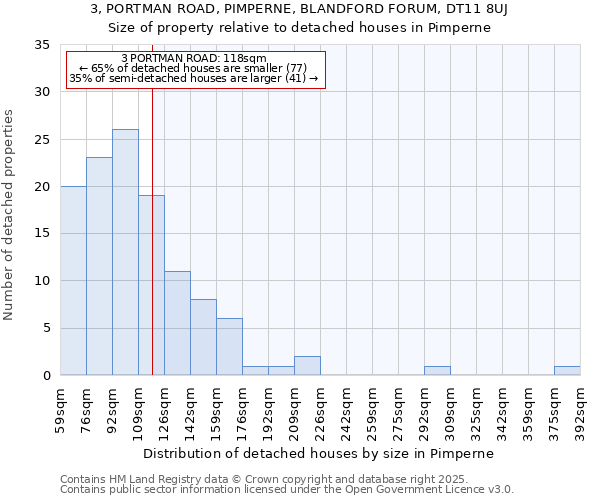 3, PORTMAN ROAD, PIMPERNE, BLANDFORD FORUM, DT11 8UJ: Size of property relative to detached houses houses in Pimperne