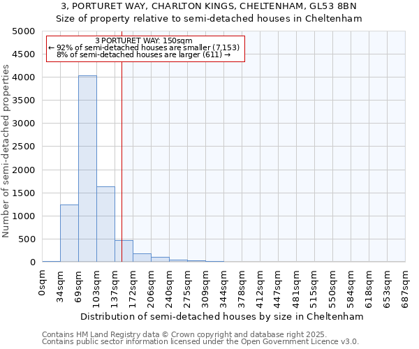 3, PORTURET WAY, CHARLTON KINGS, CHELTENHAM, GL53 8BN: Size of property relative to semi-detached houses houses in Cheltenham