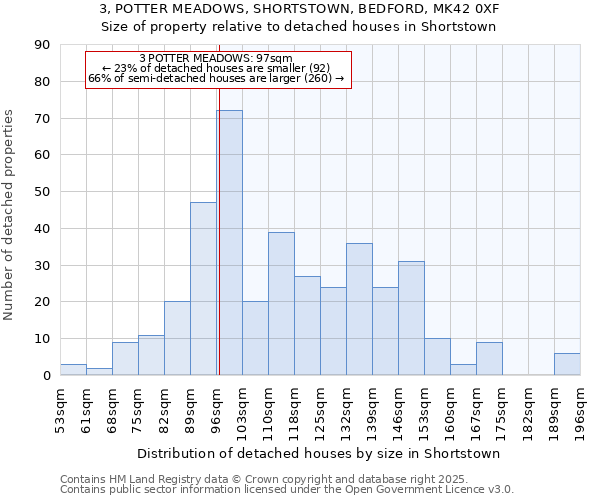 3, POTTER MEADOWS, SHORTSTOWN, BEDFORD, MK42 0XF: Size of property relative to detached houses houses in Shortstown
