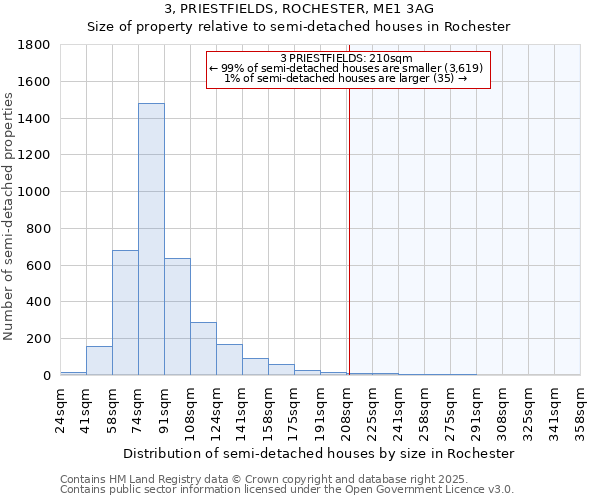 3, PRIESTFIELDS, ROCHESTER, ME1 3AG: Size of property relative to semi-detached houses houses in Rochester