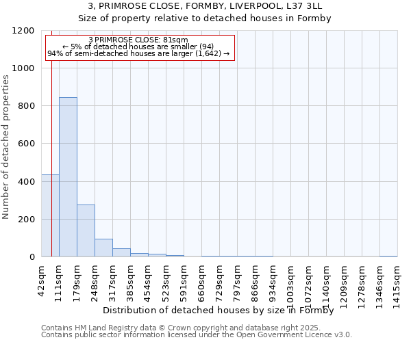 3, PRIMROSE CLOSE, FORMBY, LIVERPOOL, L37 3LL: Size of property relative to detached houses houses in Formby