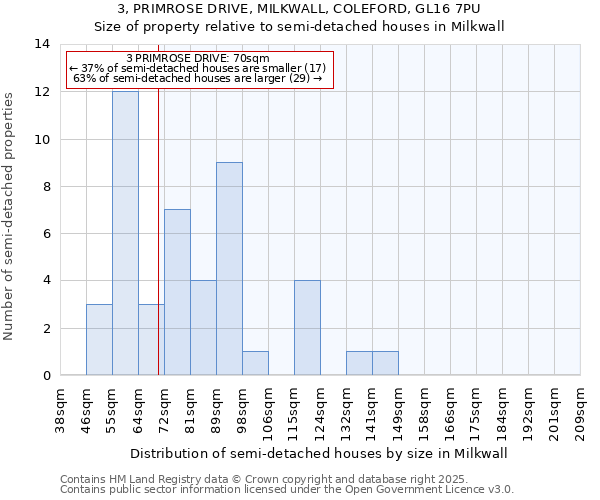 3, PRIMROSE DRIVE, MILKWALL, COLEFORD, GL16 7PU: Size of property relative to semi-detached houses houses in Milkwall