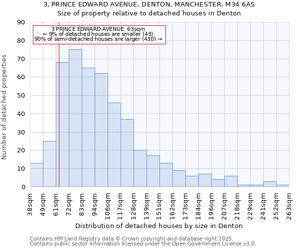 3, PRINCE EDWARD AVENUE, DENTON, MANCHESTER, M34 6AS: Size of property relative to detached houses houses in Denton