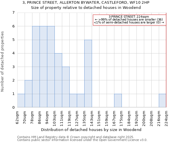 3, PRINCE STREET, ALLERTON BYWATER, CASTLEFORD, WF10 2HP: Size of property relative to detached houses houses in Woodend