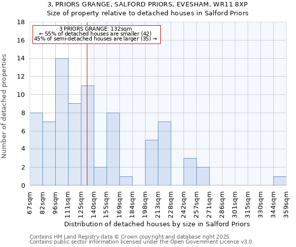 3, PRIORS GRANGE, SALFORD PRIORS, EVESHAM, WR11 8XP: Size of property relative to detached houses in Salford Priors