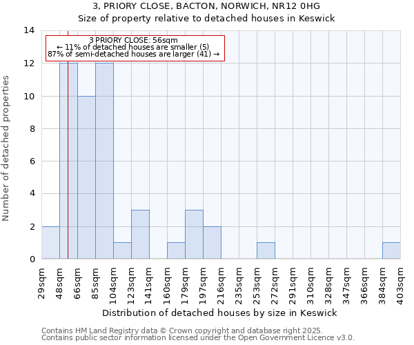 3, PRIORY CLOSE, BACTON, NORWICH, NR12 0HG: Size of property relative to detached houses houses in Keswick