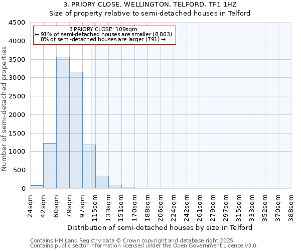 3, PRIORY CLOSE, WELLINGTON, TELFORD, TF1 1HZ: Size of property relative to semi-detached houses houses in Telford