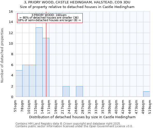 3, PRIORY WOOD, CASTLE HEDINGHAM, HALSTEAD, CO9 3DU: Size of property relative to detached houses houses in Castle Hedingham