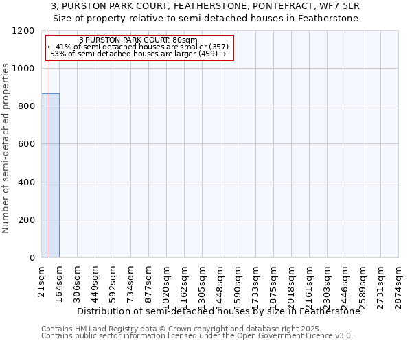 3, PURSTON PARK COURT, FEATHERSTONE, PONTEFRACT, WF7 5LR: Size of property relative to semi-detached houses houses in Featherstone