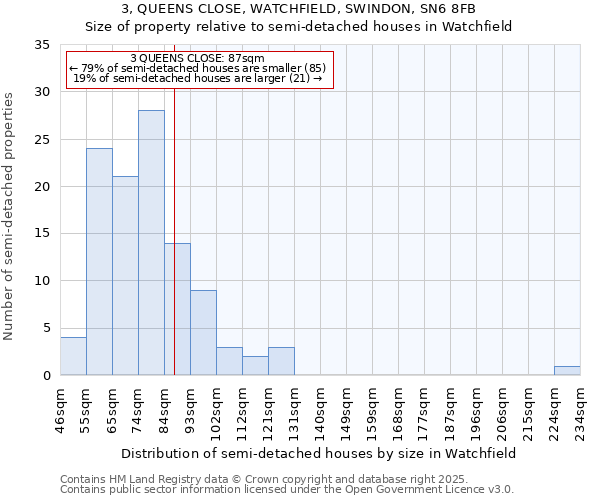 3, QUEENS CLOSE, WATCHFIELD, SWINDON, SN6 8FB: Size of property relative to semi-detached houses houses in Watchfield