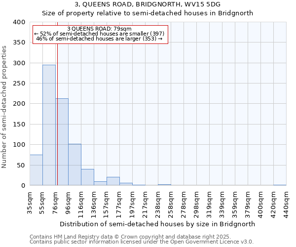 3, QUEENS ROAD, BRIDGNORTH, WV15 5DG: Size of property relative to semi-detached houses houses in Bridgnorth