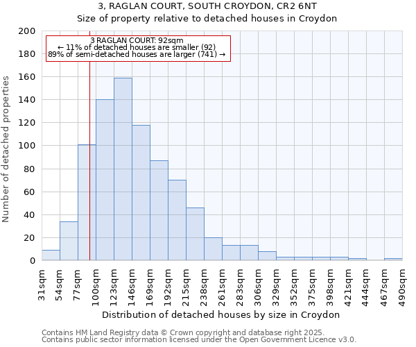 3, RAGLAN COURT, SOUTH CROYDON, CR2 6NT: Size of property relative to detached houses houses in Croydon