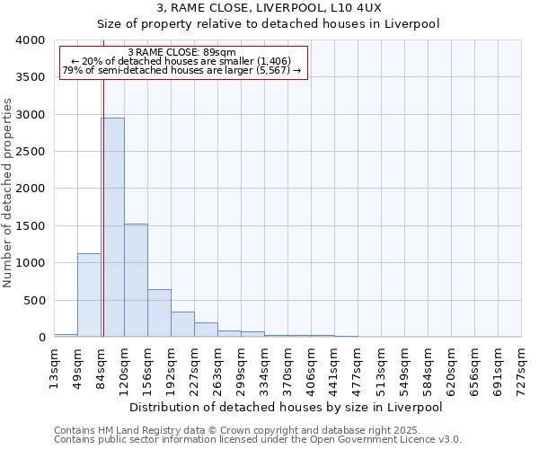 3, RAME CLOSE, LIVERPOOL, L10 4UX: Size of property relative to detached houses houses in Liverpool