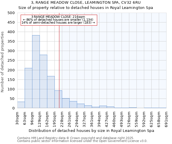 3, RANGE MEADOW CLOSE, LEAMINGTON SPA, CV32 6RU: Size of property relative to detached houses houses in Royal Leamington Spa