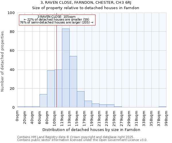 3, RAVEN CLOSE, FARNDON, CHESTER, CH3 6RJ: Size of property relative to detached houses houses in Farndon