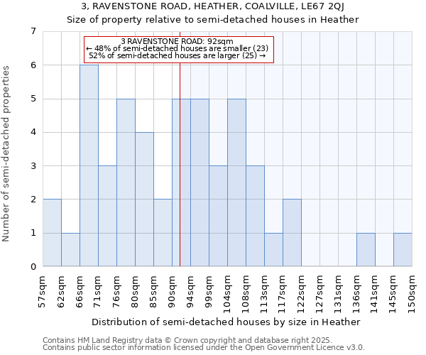 3, RAVENSTONE ROAD, HEATHER, COALVILLE, LE67 2QJ: Size of property relative to semi-detached houses houses in Heather