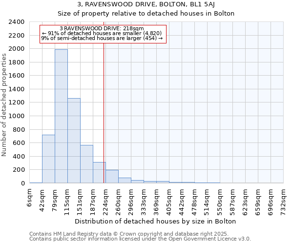 3, RAVENSWOOD DRIVE, BOLTON, BL1 5AJ: Size of property relative to detached houses houses in Bolton