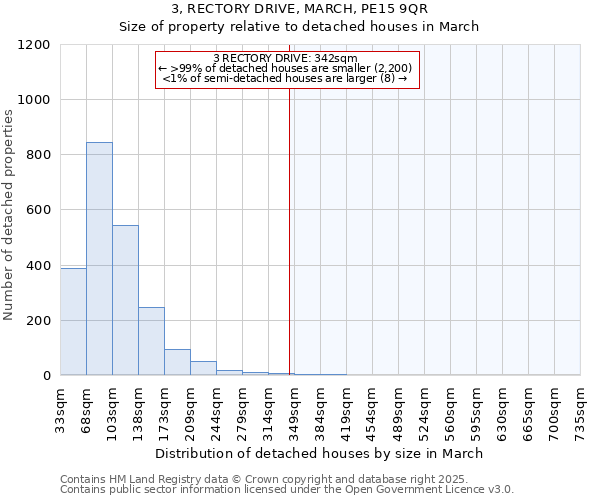 3, RECTORY DRIVE, MARCH, PE15 9QR: Size of property relative to detached houses houses in March
