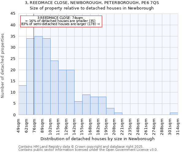 3, REEDMACE CLOSE, NEWBOROUGH, PETERBOROUGH, PE6 7QS: Size of property relative to detached houses houses in Newborough