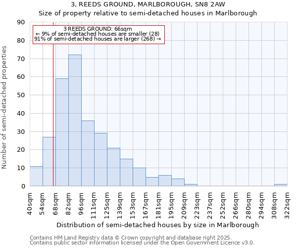 3, REEDS GROUND, MARLBOROUGH, SN8 2AW: Size of property relative to semi-detached houses houses in Marlborough