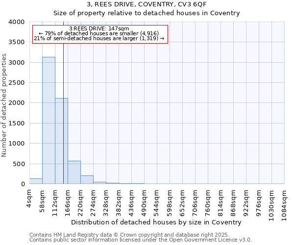 3, REES DRIVE, COVENTRY, CV3 6QF: Size of property relative to detached houses houses in Coventry