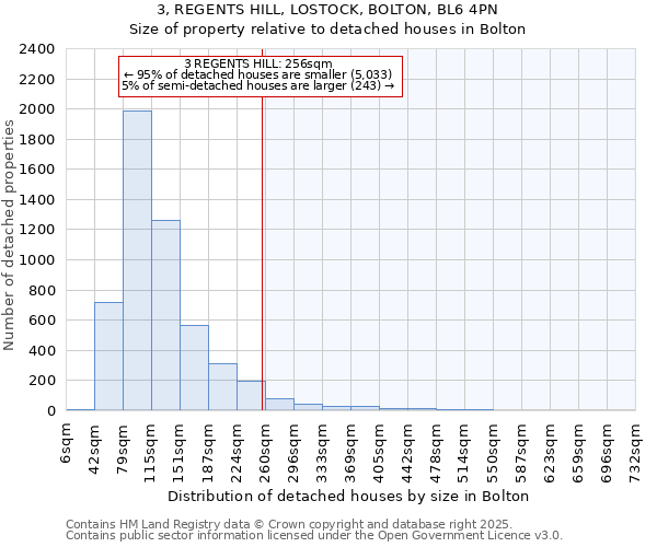 3, REGENTS HILL, LOSTOCK, BOLTON, BL6 4PN: Size of property relative to detached houses houses in Bolton