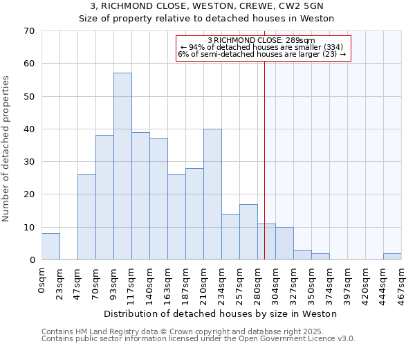 3, RICHMOND CLOSE, WESTON, CREWE, CW2 5GN: Size of property relative to detached houses houses in Weston
