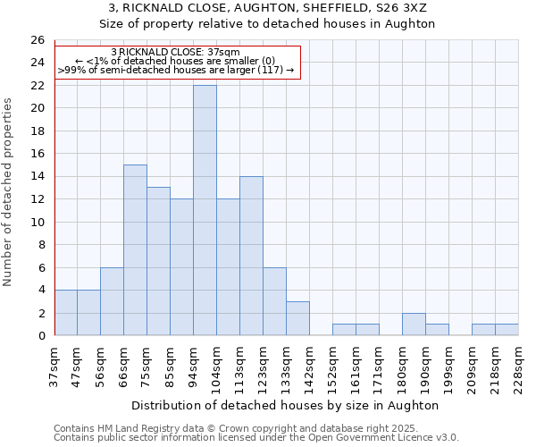 3, RICKNALD CLOSE, AUGHTON, SHEFFIELD, S26 3XZ: Size of property relative to detached houses houses in Aughton