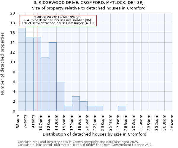 3, RIDGEWOOD DRIVE, CROMFORD, MATLOCK, DE4 3RJ: Size of property relative to detached houses houses in Cromford