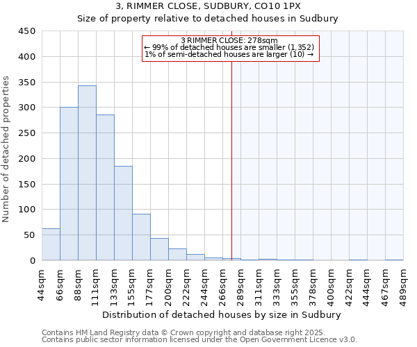 3, RIMMER CLOSE, SUDBURY, CO10 1PX: Size of property relative to detached houses houses in Sudbury
