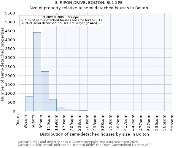 3, RIPON DRIVE, BOLTON, BL1 5PE: Size of property relative to semi-detached houses houses in Bolton