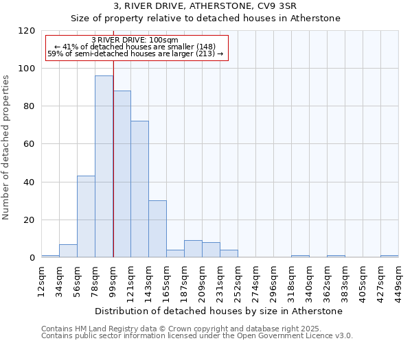 3, RIVER DRIVE, ATHERSTONE, CV9 3SR: Size of property relative to detached houses houses in Atherstone