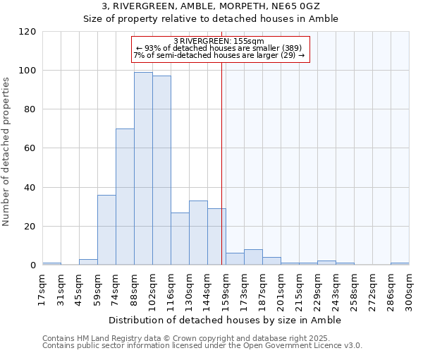 3, RIVERGREEN, AMBLE, MORPETH, NE65 0GZ: Size of property relative to detached houses houses in Amble