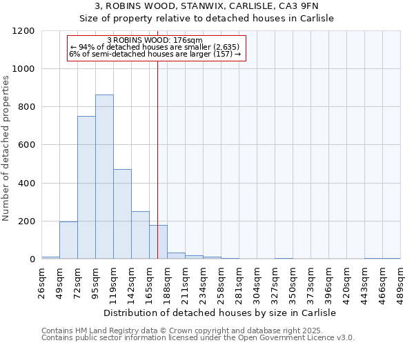 3, ROBINS WOOD, STANWIX, CARLISLE, CA3 9FN: Size of property relative to detached houses houses in Carlisle