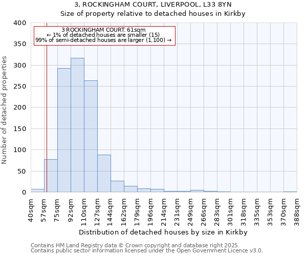 3, ROCKINGHAM COURT, LIVERPOOL, L33 8YN: Size of property relative to detached houses houses in Kirkby