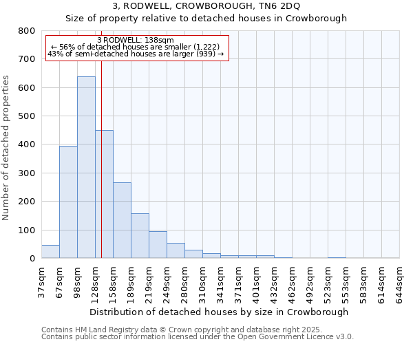 3, RODWELL, CROWBOROUGH, TN6 2DQ: Size of property relative to detached houses houses in Crowborough
