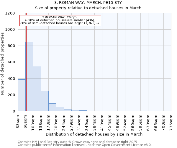 3, ROMAN WAY, MARCH, PE15 8TY: Size of property relative to detached houses houses in March