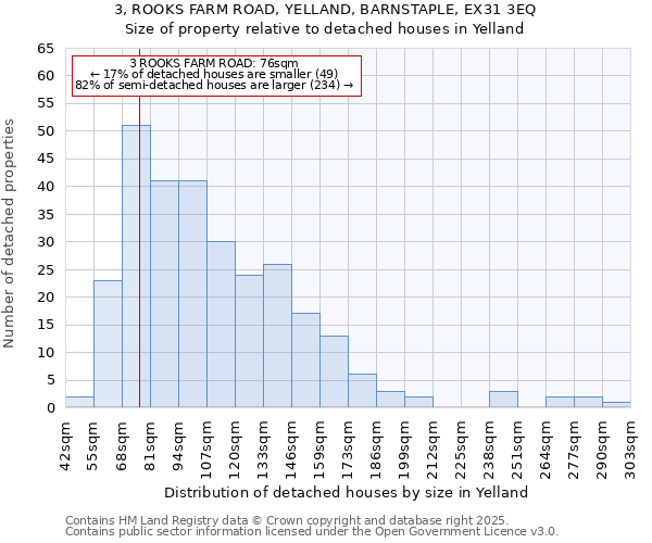 3, ROOKS FARM ROAD, YELLAND, BARNSTAPLE, EX31 3EQ: Size of property relative to detached houses houses in Yelland
