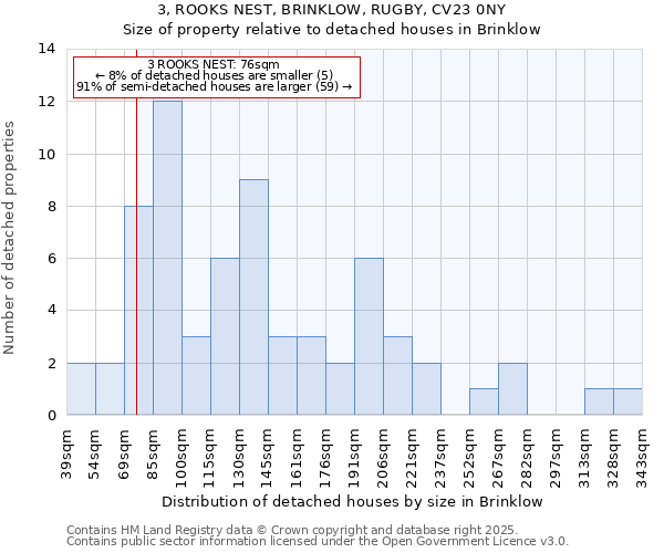 3, ROOKS NEST, BRINKLOW, RUGBY, CV23 0NY: Size of property relative to detached houses houses in Brinklow