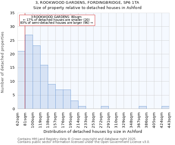 3, ROOKWOOD GARDENS, FORDINGBRIDGE, SP6 1TA: Size of property relative to detached houses houses in Ashford
