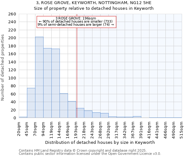 3, ROSE GROVE, KEYWORTH, NOTTINGHAM, NG12 5HE: Size of property relative to detached houses houses in Keyworth