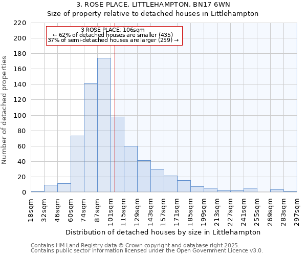 3, ROSE PLACE, LITTLEHAMPTON, BN17 6WN: Size of property relative to detached houses houses in Littlehampton