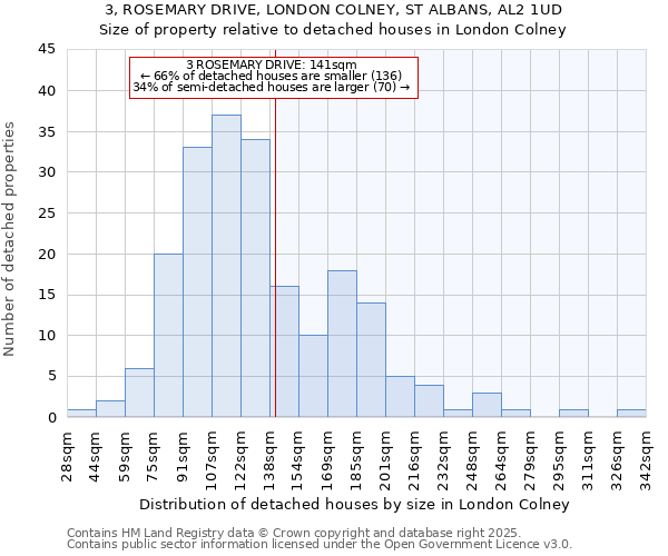 3, ROSEMARY DRIVE, LONDON COLNEY, ST ALBANS, AL2 1UD: Size of property relative to detached houses houses in London Colney
