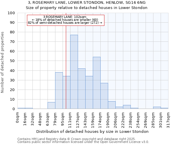 3, ROSEMARY LANE, LOWER STONDON, HENLOW, SG16 6NG: Size of property relative to detached houses houses in Lower Stondon