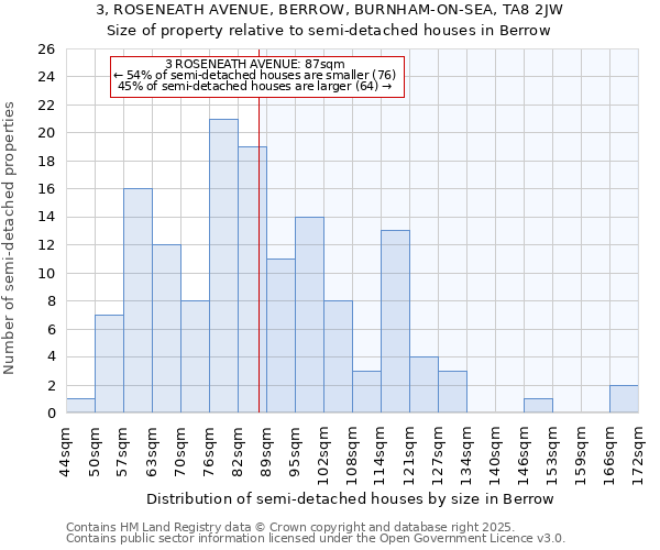 3, ROSENEATH AVENUE, BERROW, BURNHAM-ON-SEA, TA8 2JW: Size of property relative to semi-detached houses houses in Berrow