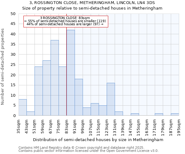 3, ROSSINGTON CLOSE, METHERINGHAM, LINCOLN, LN4 3DS: Size of property relative to semi-detached houses houses in Metheringham